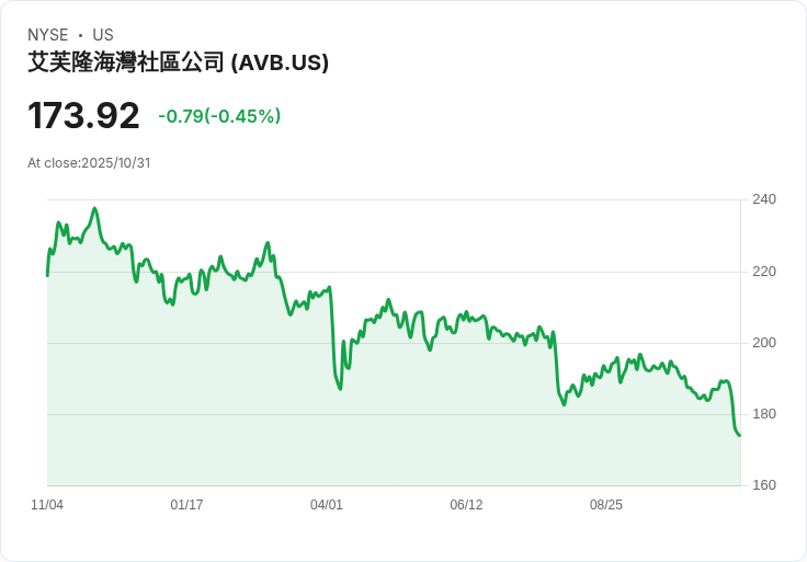 【財報電話會議】AvalonBay Communities財報不如預期,CEO強調未來增長潛力!