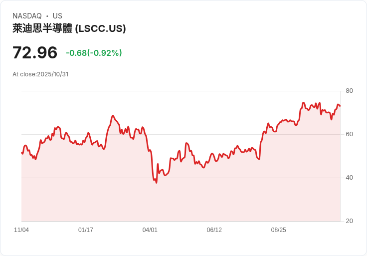 Lattice半導體（LSCC）明日將公佈財報，市場預期如何？