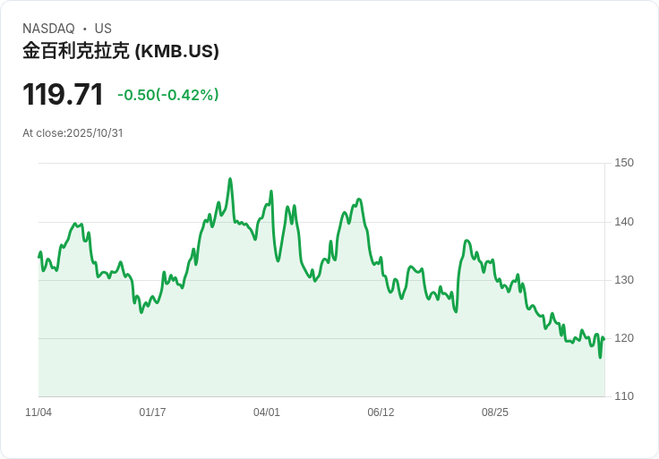 【財報電話會議】Kimberly-Clark第三季度業績強勁，展望未來持續增長！