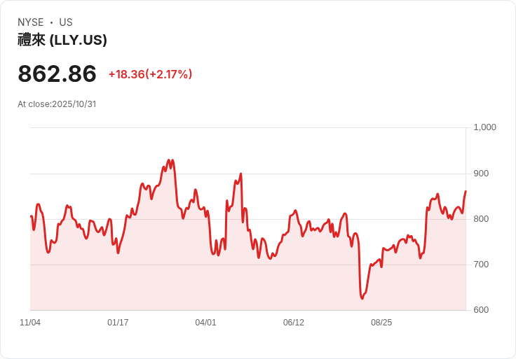 【財報電話會議】Eli Lilly Q3 2025財報驚艷市場，營收增長54％並上調全年預測！
