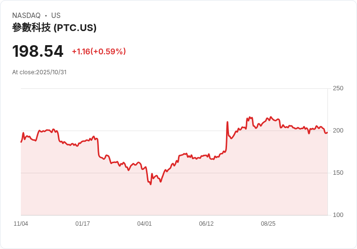 PTC股價反彈，評估其價值是否被低估？