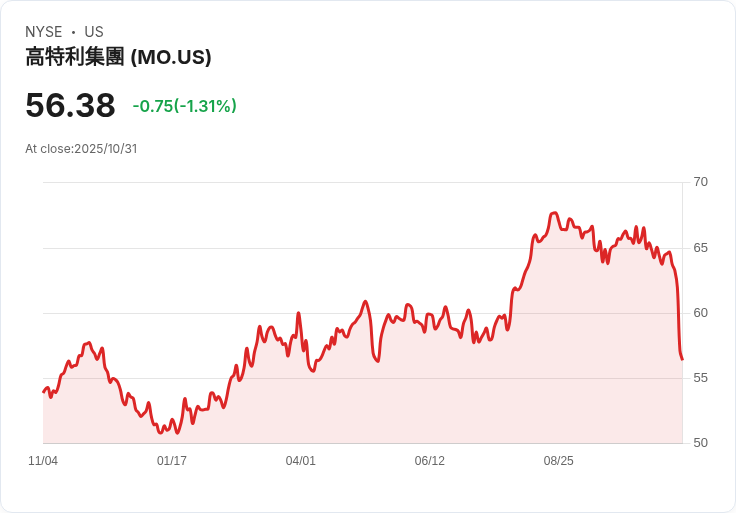 【財報電話會議】Altria Group第三季財報揭示煙草市場新動向，股東回報計劃再升級！