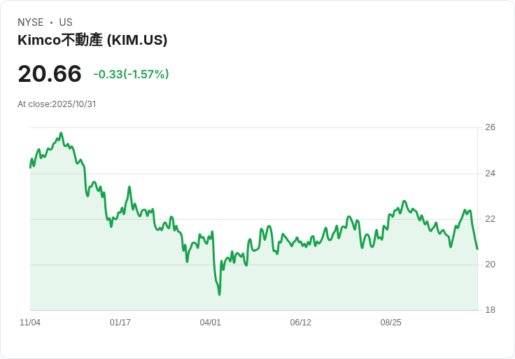 【財報電話會議】Kimco Realty財報超預期，FFO上調引發市場關注！