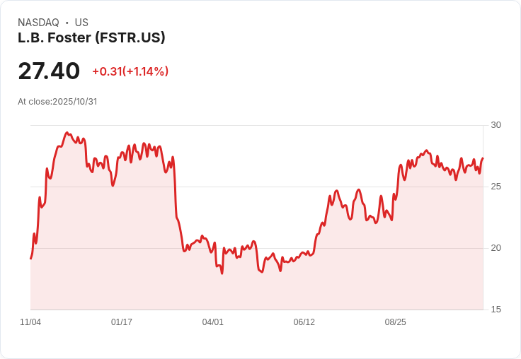 L.B. Foster (FSTR) 第三季財報即將公佈！市場預測與投資者焦點全揭曉！