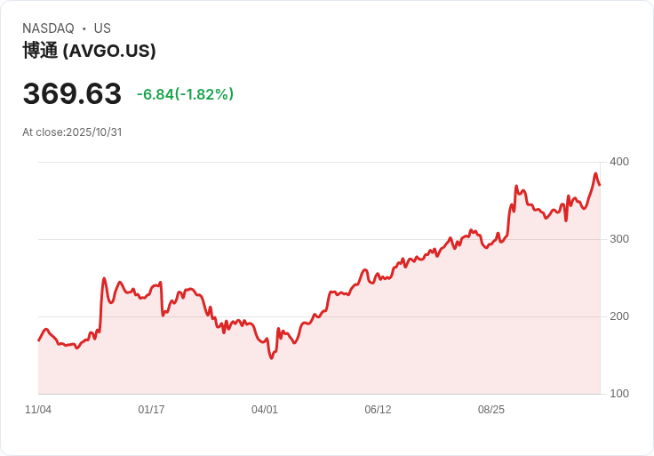 繼AI合作與分析師升級後，博通股價預期上調至392.38美元！