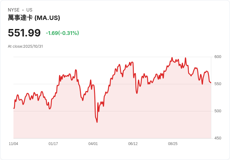 【財報電話會議】Mastercard第三季財報超預期，未來展望樂觀！