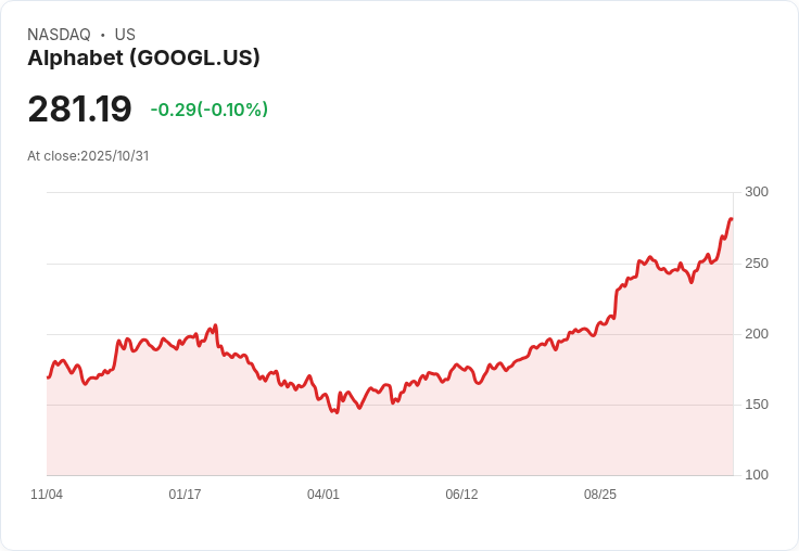 Jim Cramer讚揚Alphabet (GOOGL) 會議電話為「精彩絕倫」，股價大漲4％！