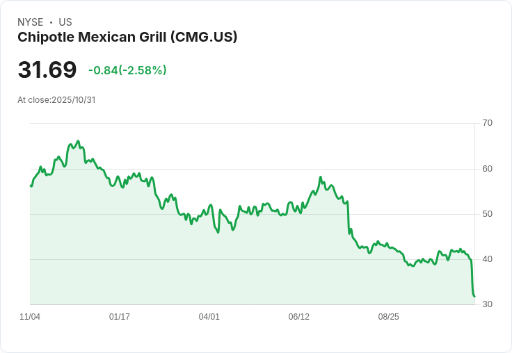 分析師大幅下調Chipotle Mexican Grill (CMG) 目標價至44.61美元，股價暴跌23％引發市場關注！