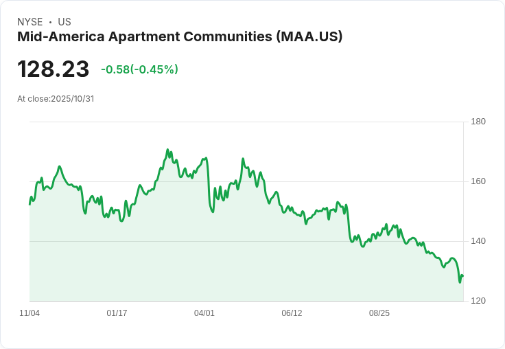 【財報電話會議】Mid-America Apartment Communities, Inc. (MAA) Q3 2025財報電話會議揭示未來增長潛力！