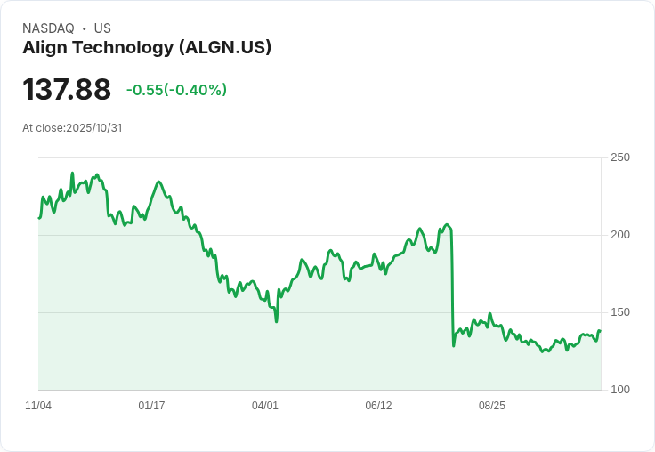【財報電話會議】Align Technology第三季度財報超預期,Clear Aligner業務強勁增長!
