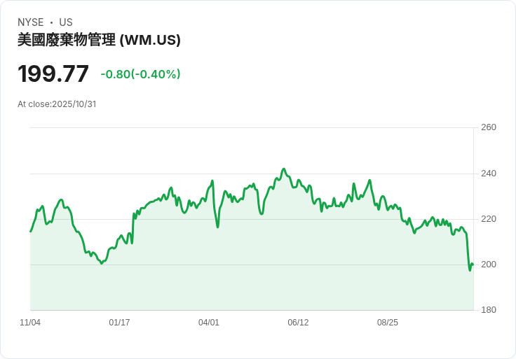 穩健股息不容錯過：WM將在逆境中持續回饋投資者！