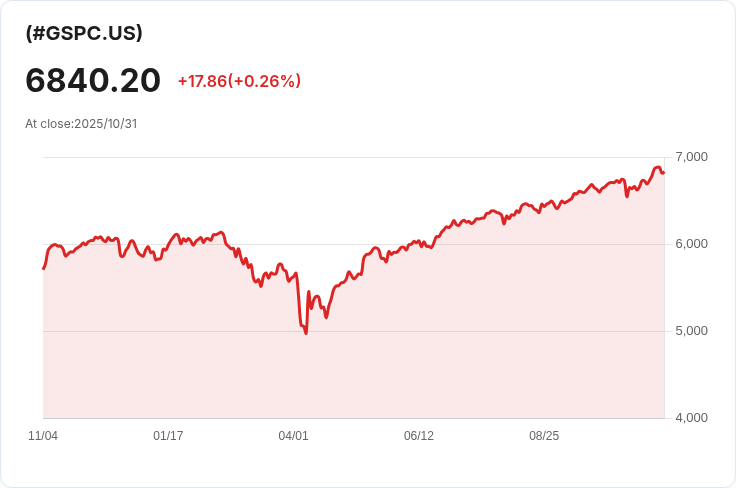 華爾街連續六個月上漲！S&P 500指數創2021年以來最長贏利紀錄