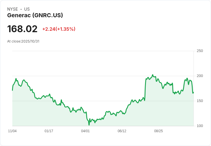 【財報電話會議】Generac Holdings Inc. Q3 2025財報揭示資料中心市場的巨大潛力！