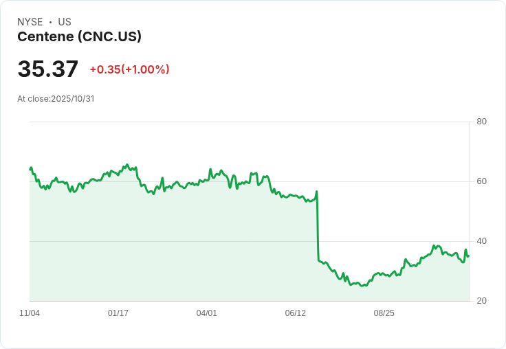 【財報電話會議】Centene Corporation Q3 2025財報超預期,調升全年EPS展望!