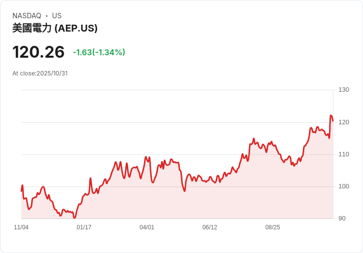 【財報電話會議】美國電力公司(AEP)宣佈未來五年72億美元資本計劃，預期年增長率達9％！