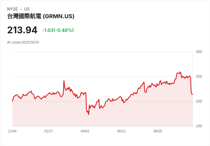 【財報電話會議】Garmin創下第三季度新高,調升全年EPS預測!
