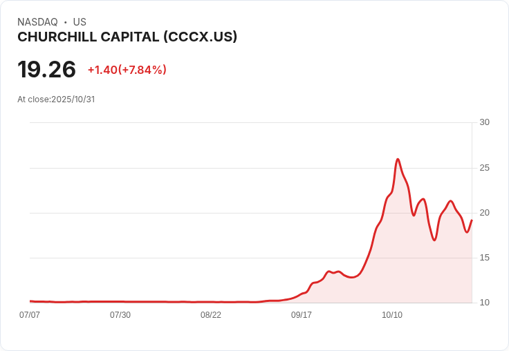 分析師推薦高風險股票「丘吉爾資本X」，潛力驚人但不適合心臟弱者！