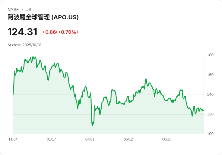 分析師指出阿波羅全球管理(APO)股票已「被過度拋售」，未來潛力大！