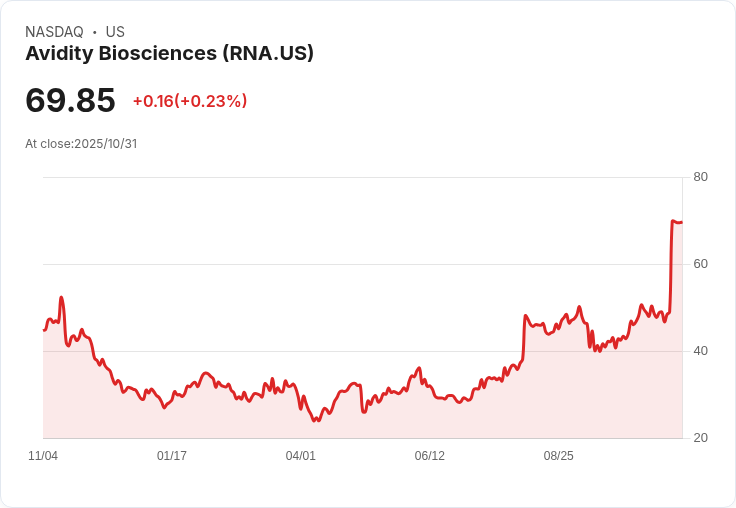 Avidity Biosciences (RNA) 漲幅驚人42％！與諾華達成120億美元合併協議