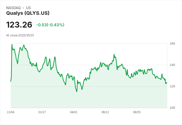 資安巨頭Qualys (QLYS) 第三季財報前瞻：營收成長與分析師預測