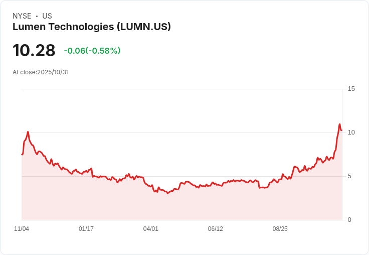 Lumen Technologies (LUMN) 雖Q3表現不佳卻逆勢飆升27％，投資者仍看好未來！