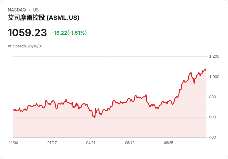 德意志銀行上調ASML目標價至1000歐元!強勁第三季業績引發樂觀展望