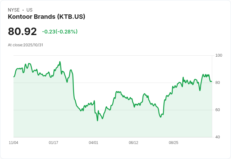 Kontoor Brands第三季財報出爐！每股盈餘超預期但營收未達標，展望亮眼