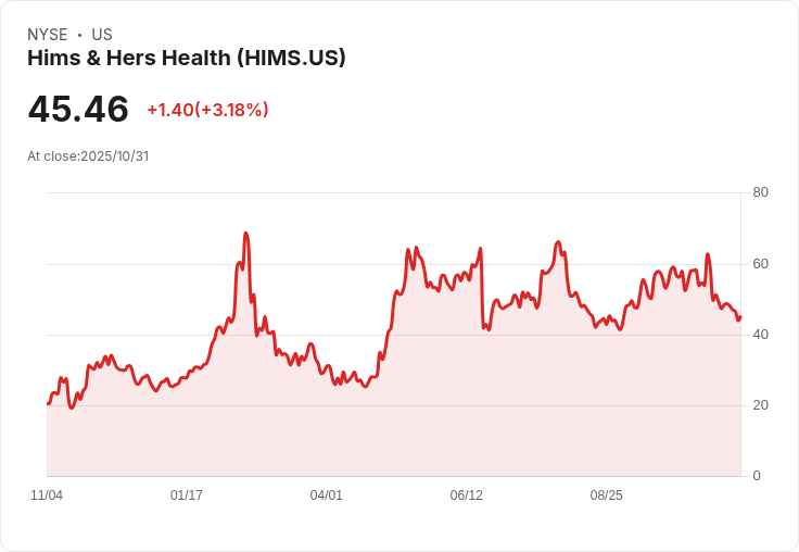 Hims & Hers Health (HIMS) 第三季財報前夕 股價走勢引發市場熱議!