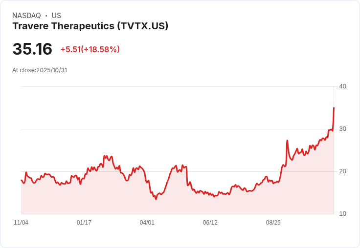 Travere Therapeutics (TVTX) 逆襲大漲25％！第三季財報驚豔市場
