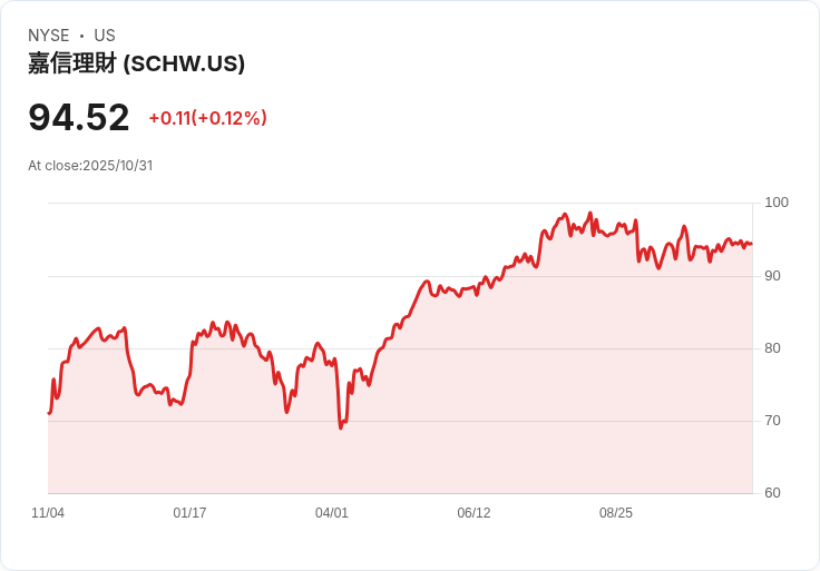 查爾斯·施瓦布(SCHW)因2026-2027年獲利展望強勁而被升級！