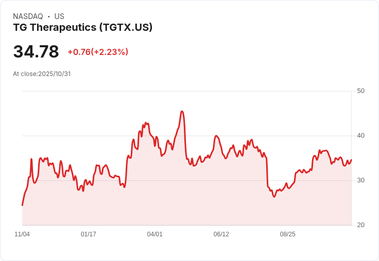 TG Therapeutics 第三季獲利驚人！每股盈餘達 $2.43，營收同比成長92.8％