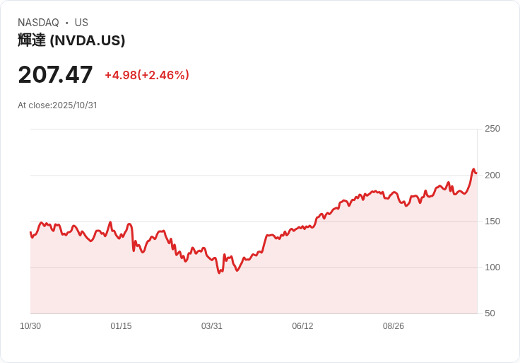 AI巨擘狂灑數百億，美股硬體大廠搶食雲端運算盛宴