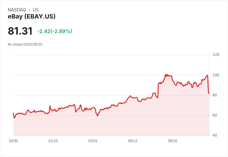 二手經濟逆襲:eBay(NASDAQ:EBAY)推動美國再售時代,舊物變黃金創造千萬財富
