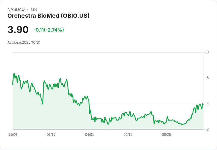 Orchestra BioMed 宣佈發行約 800 萬股新股,市場反應熱烈!