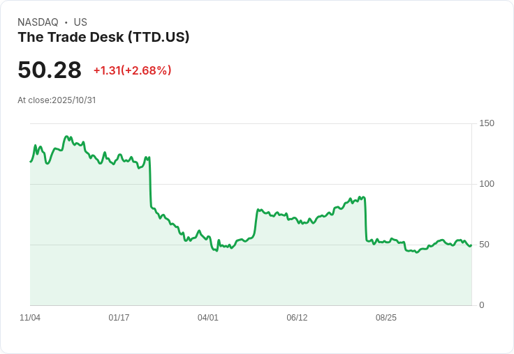 交易桌科技(TTD)因謹慎指引股價下滑，未來展望堪憂！
