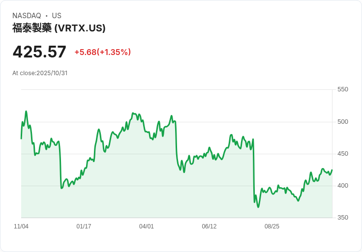 11月最佳成長股推薦:Vertex Pharmaceuticals潛力無限!