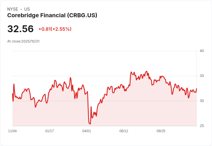 核心橋金融(CRBG) CFO交接將重塑分析師對管理穩定性的看法?