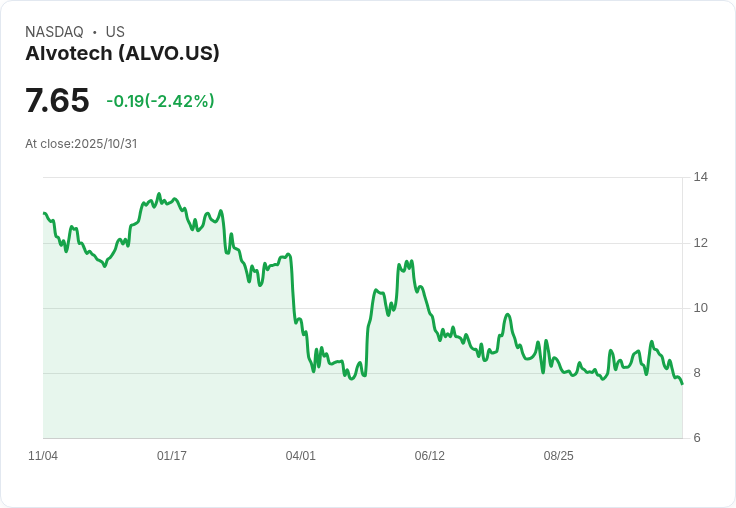 美國FDA發出完全回應信,Alvotech股價重挫22%!2025年展望下調引擎熄火