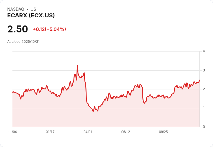 ECARX第三季財報出爐:營收達2.199億美元,持續推進成長計畫!