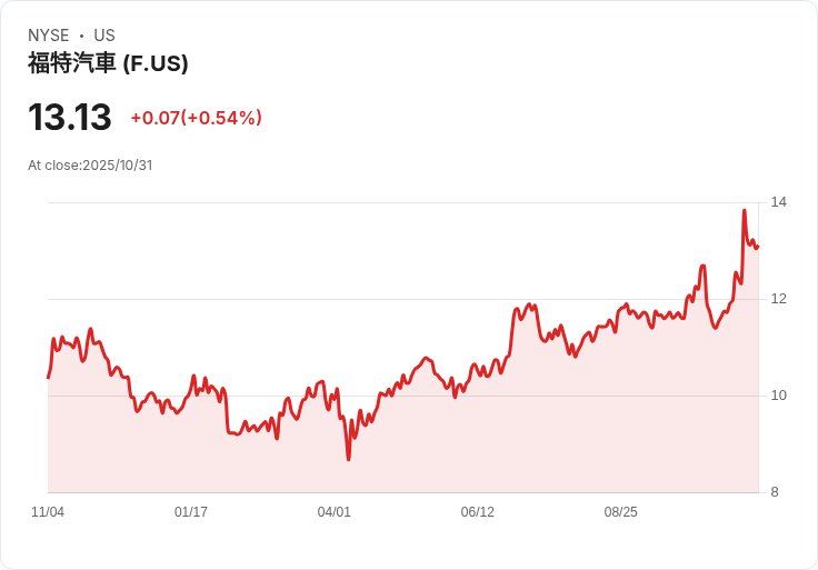 福特10月美國銷售上升！皮卡需求強勁，電動車卻遭遇滑坡