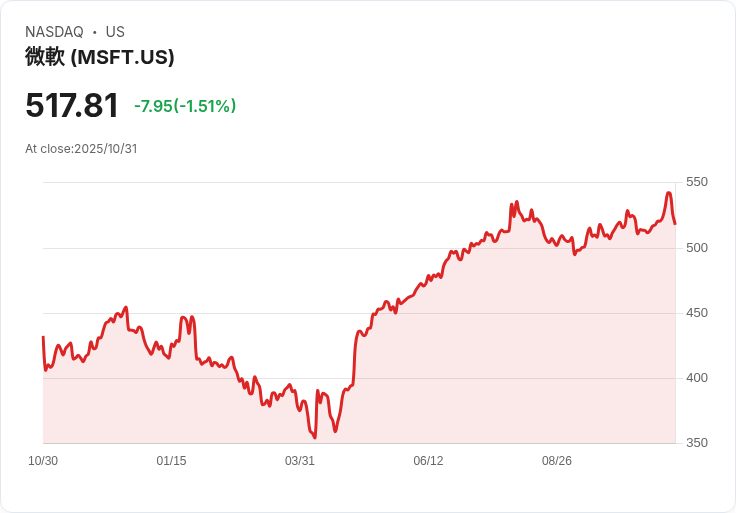 美中貿易紛爭壓力下,亞洲製造業動能轉弱,AI投資浪潮牽動美股重點企業走勢