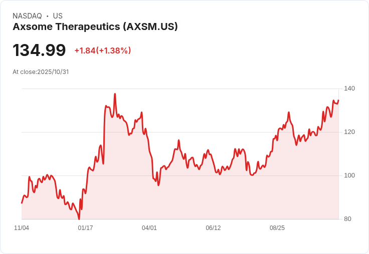 Axsome Therapeutics 第三季財報出爐：每股虧損0.94美元，營收171百萬超預期！