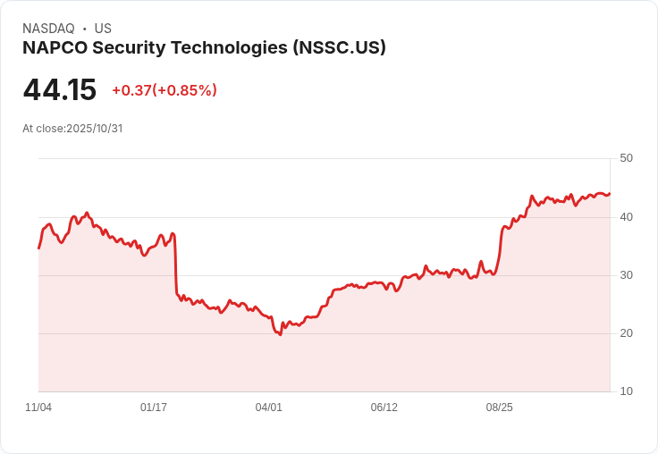 NAPCO Security Q1財報驚喜！每股盈餘超出預期，營收成長11.8％！