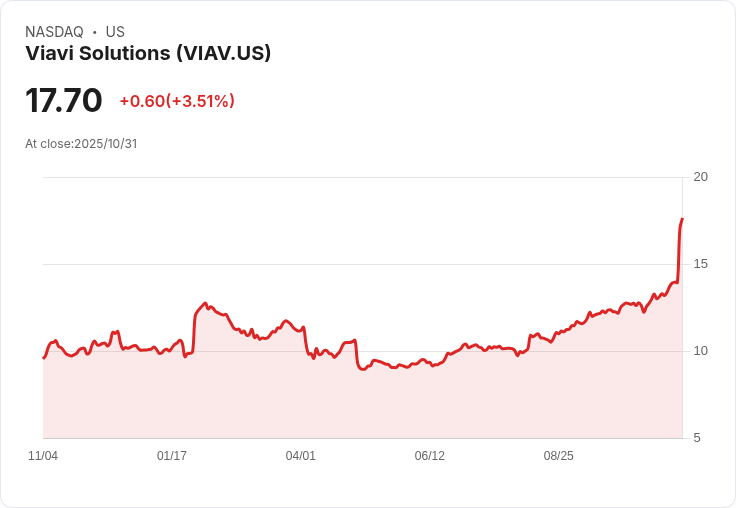 Viavi Solutions (VIAV) 本週股價激增28.7％！前景看漲引領投資者信心