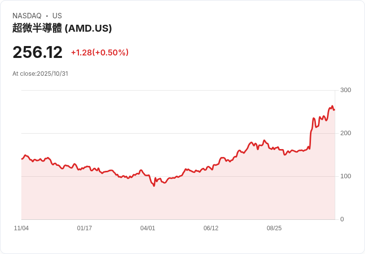 AMD 明日公佈財報，市場期待能否再創佳績？