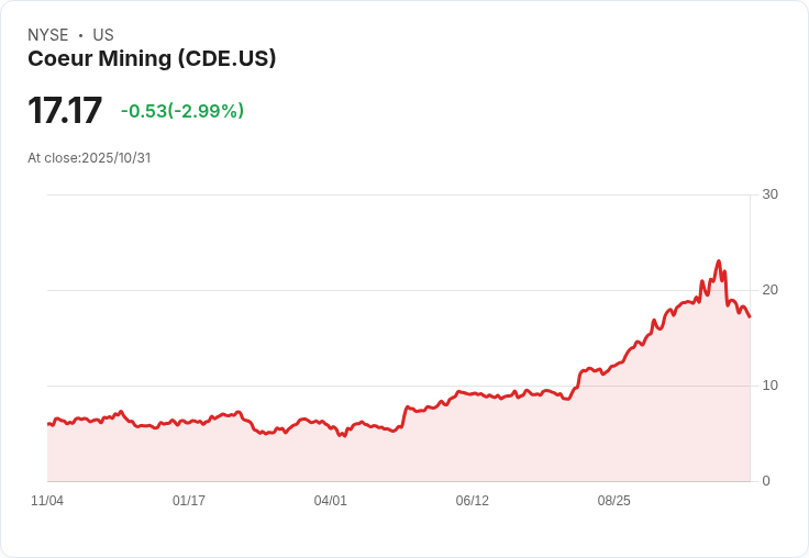 Coeur Mining 斥資70億美元全股交易收購 New Gold，成為全球前十大貴金屬公司！