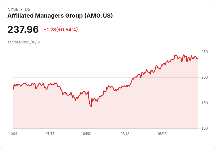 附屬管理者第三季財報出爐！每股收益超預期，營收卻不敵市場期待