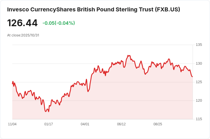 英國製造業PMI十月小幅回升至49.7，超出市場預期！