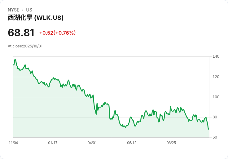 西湖公司提交混合證券架構申請，潛在發行4.5萬股股票！