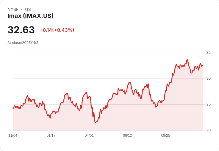 IMAX 發行 2.2 億美元可轉換高階票據，助力未來增長！